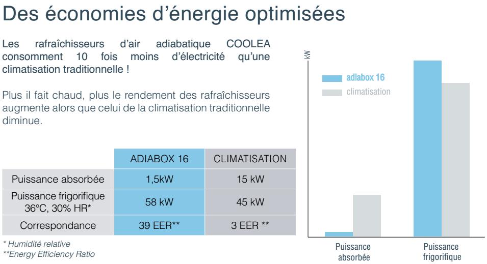 Des économies d'énergie optimisées via installation adiabatique - Communiqué de presse Kopram pour Cooléa et Bluetek