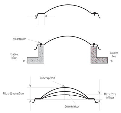 Schéma coupoles à bords tombés