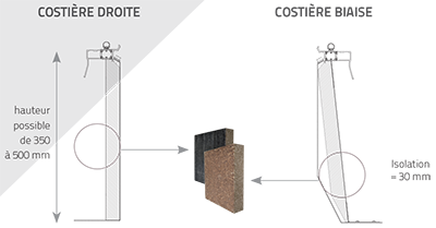 Costière droite et biaise RPT