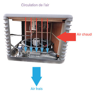 Principe de fonctionnement du rafraîchissement par évaporation