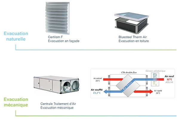 Évacuation de l'air chaud