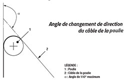 Angle de changement de direction du câble de la poulie