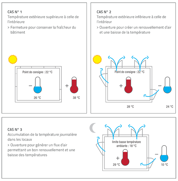 Gestion énergétique cas de figure