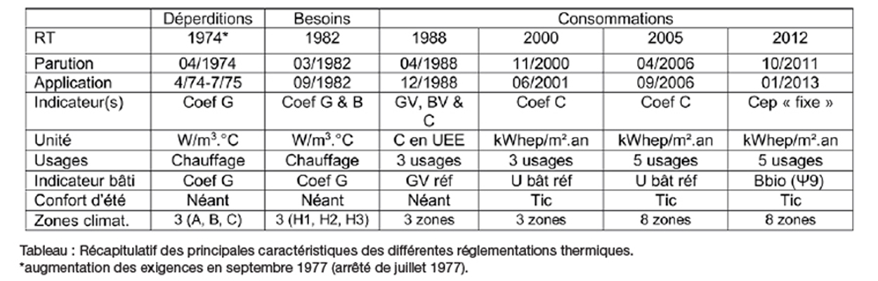 Tableau ponts thermiques article Réglementation Thermique