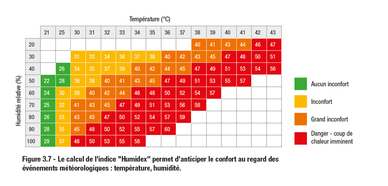 Calcul indice Humidex livre blanc Adexsi