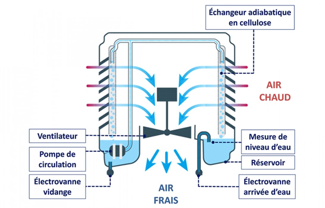 Échangeurs adiabatiques