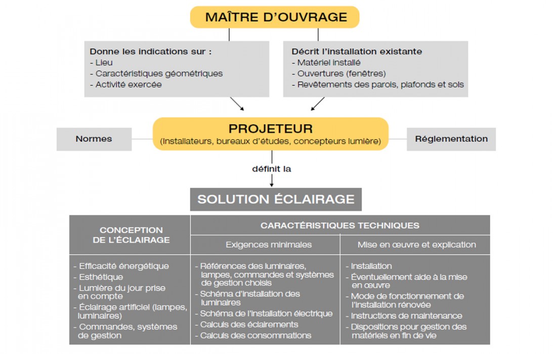 Pilotage de l'éclairage artificiel complémentaire guide gif lumière gestion centralisée