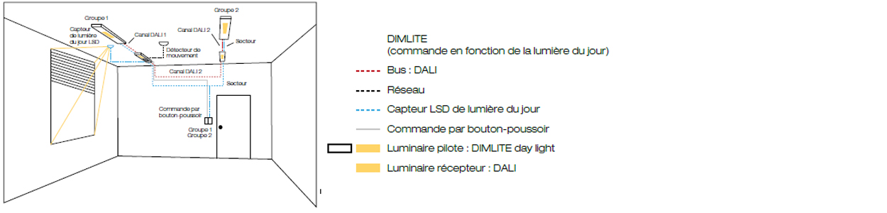 Pilotage de l'éclairage artificiel complémentaire guide gif lumière gestion centralisée