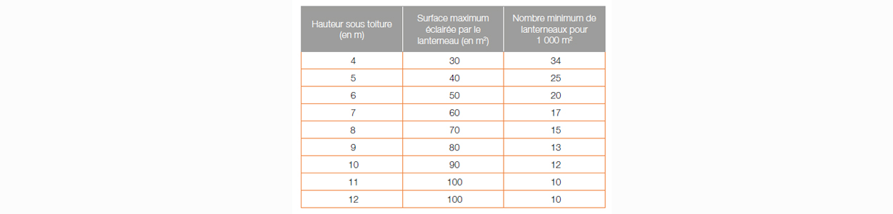 Guide éclairage naturel GIF Lumière et implantation SGL