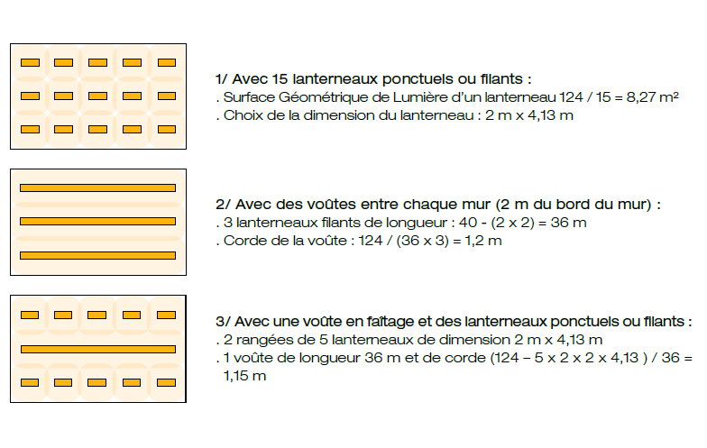 Bluetek et guide GIF Lumière implantation SGL