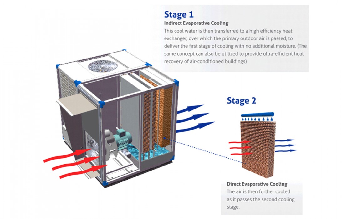 Indirect evaporative cooling 