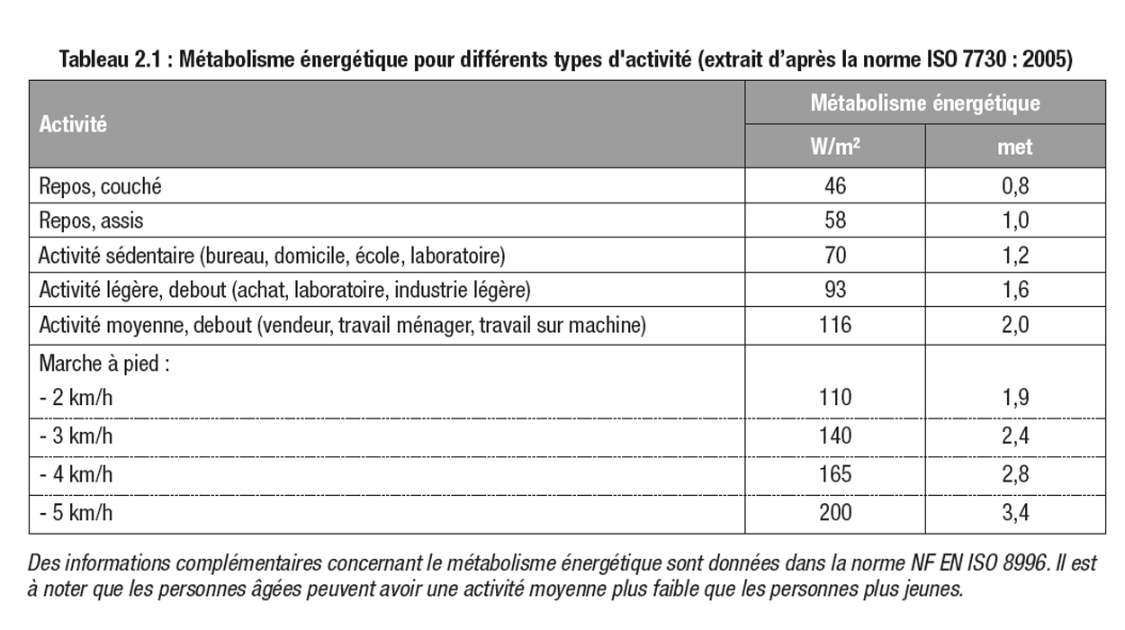 Métabolisme énergétique pour différents types d'activité (extrait livre blanc Adexsi)