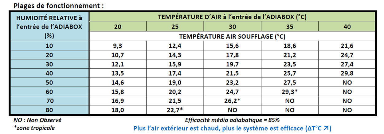 Plages de fonctionnement Adiabox par Bluetek