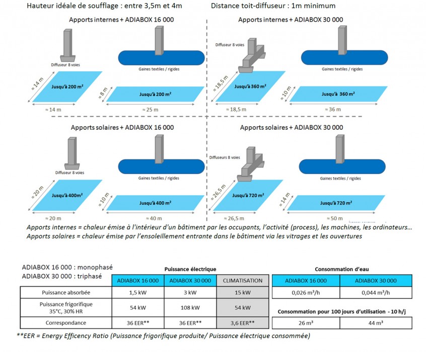 Mode d'installation appareils principe adiabatique Adiabox par Bluetek