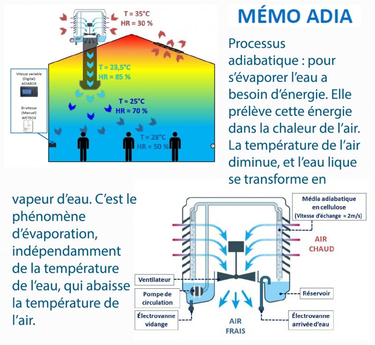 Bluetek propose ses conseils, services et produits en rafraîchissement de l'air par évaporation (RAE). Principe adiabatique, bioclimatisation. Produit Adiabox.