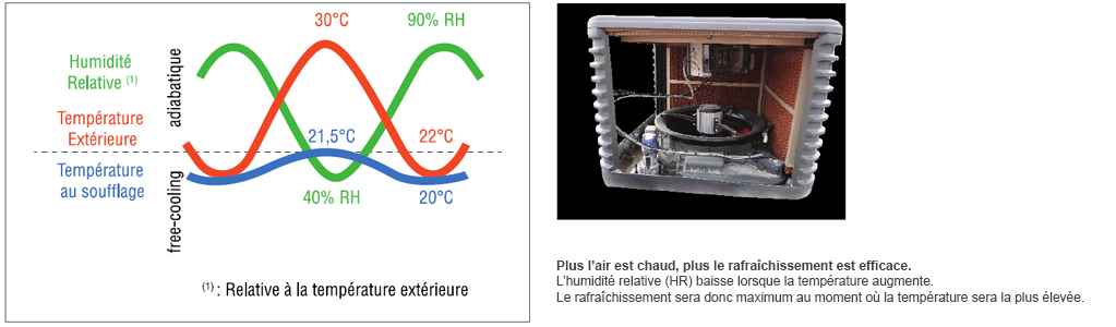 Principe rafraîchissement adiabatique Cooléa pour Bluetek (Adiabox)