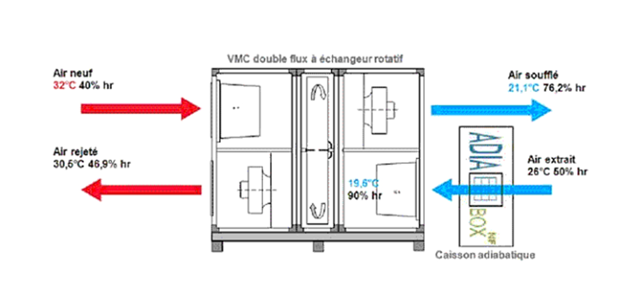 Principe double flux actu adiabatique Bluetek