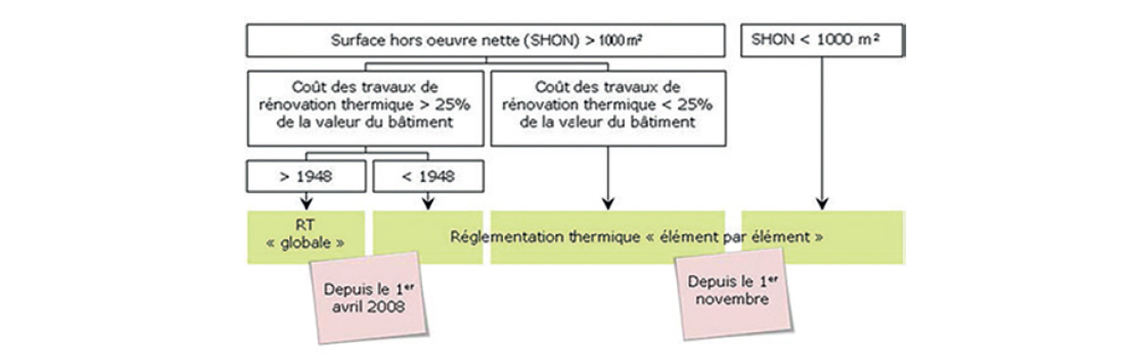 Réglementation Thermique actualité Bluetek