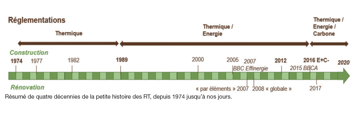 Réglementation Thermique actualité Bluetek