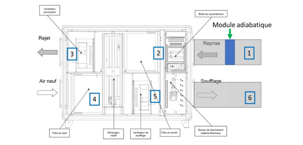 Schéma CTA MJC 4 Vents