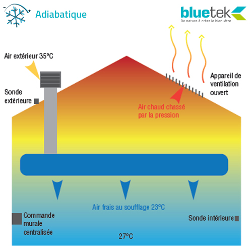 La solution adiabatique Bluetek