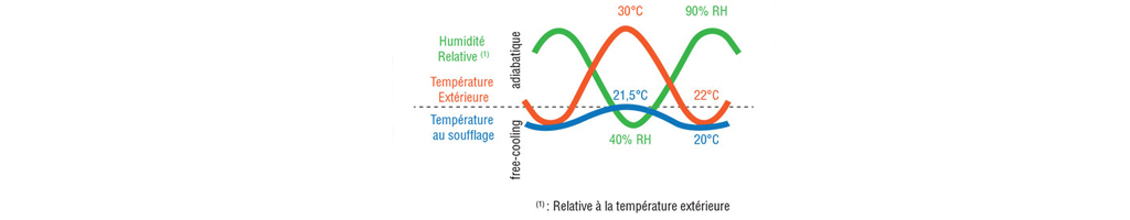 L'adiabatique (bio-climatisation et RAE) vue par Gérard Gaget Bluetek