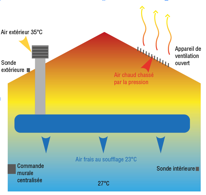 L'adiabatique (bio-climatisation et RAE) vue par Gérard Gaget Bluetek