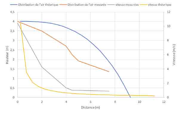 CORRÉLATION ENTRE MESURES THÉORIQUES ET RÉELLES