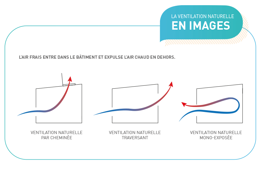 Ventilation naturelle